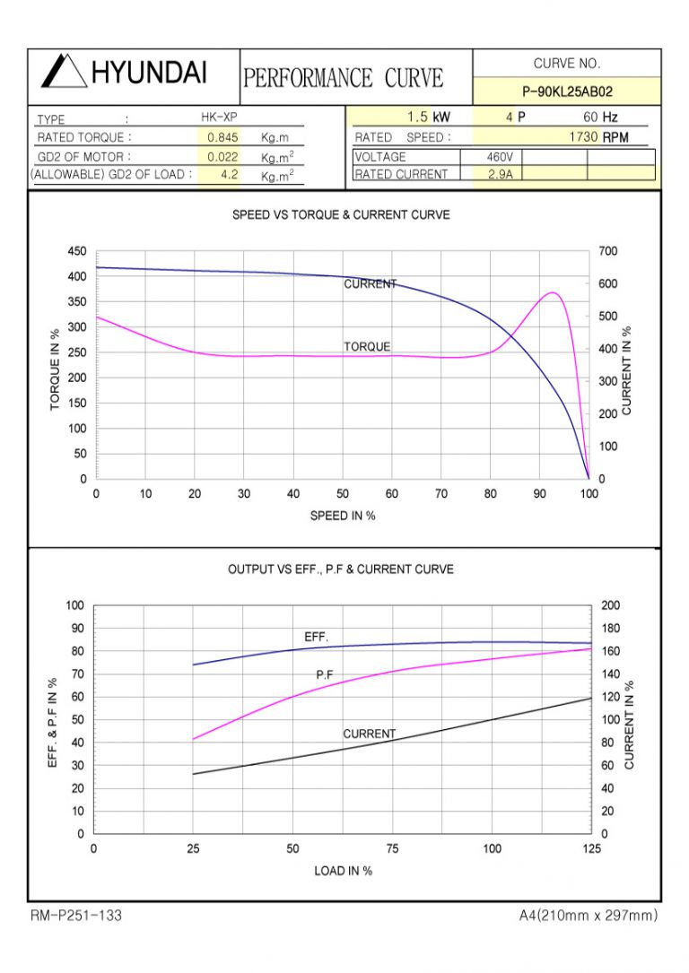 2HP 4P 460V