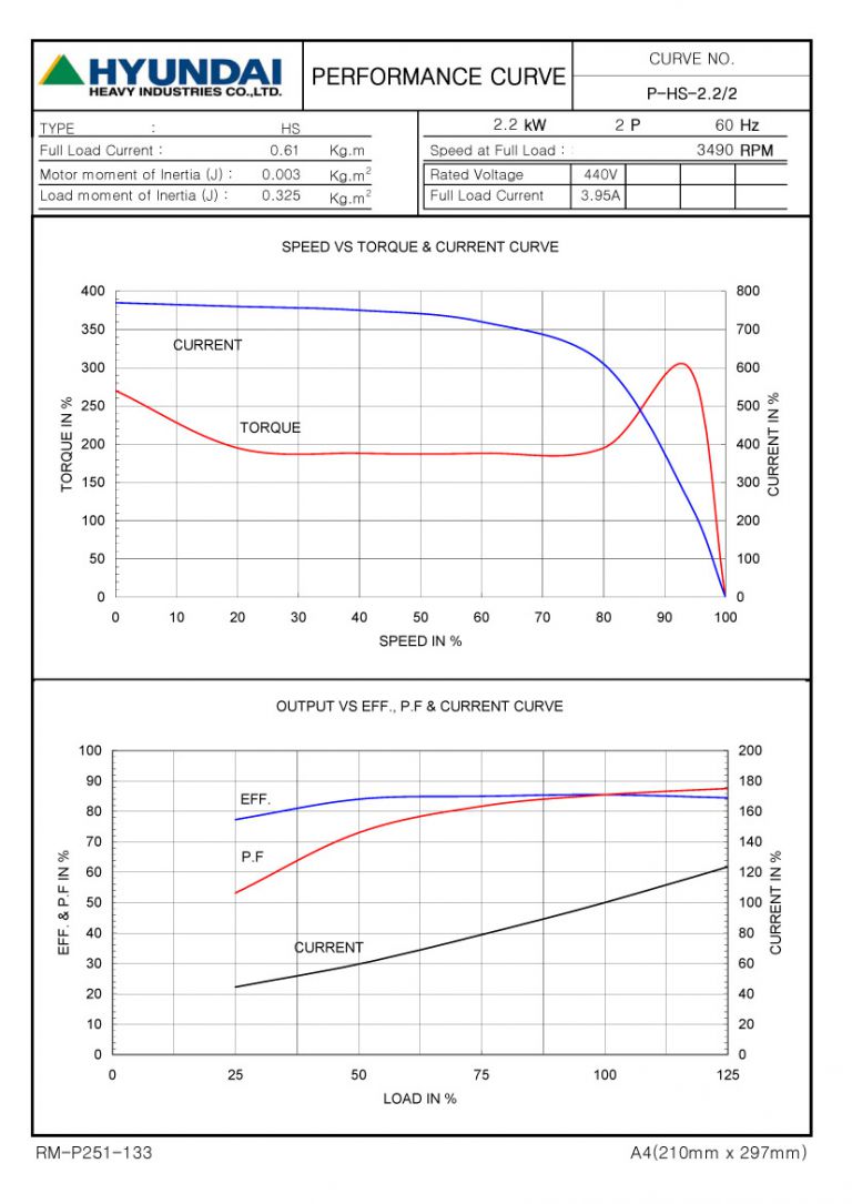 3HP 2P 440V