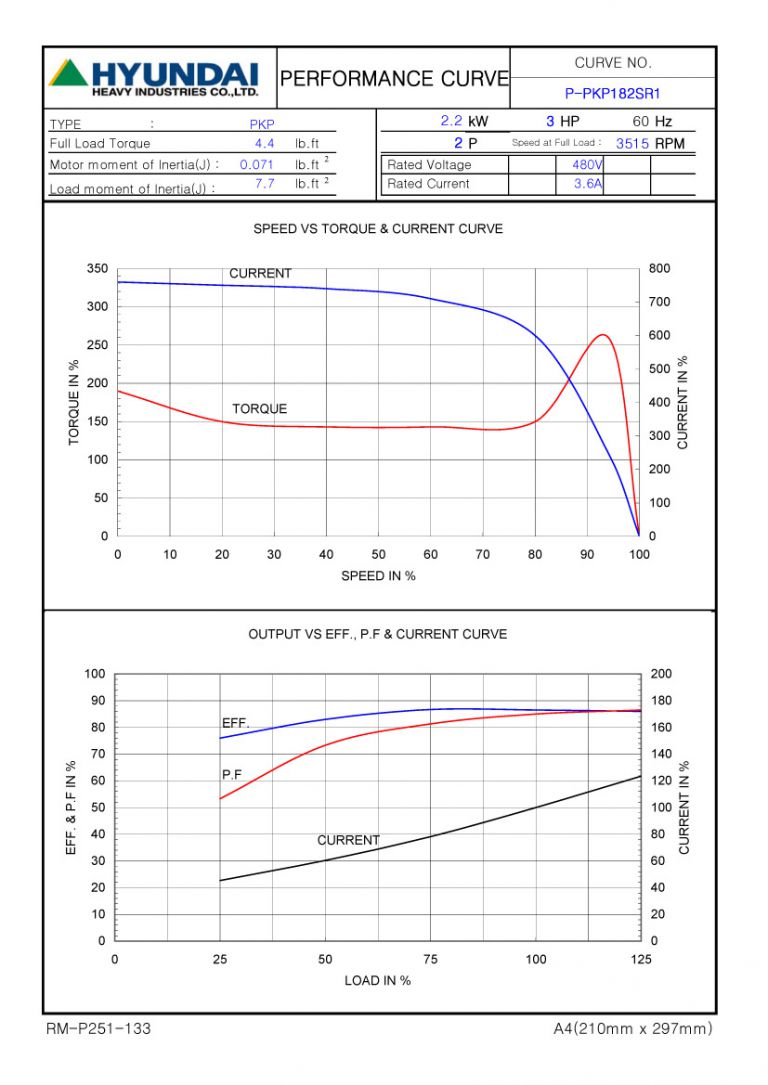 3HP 2P 480V