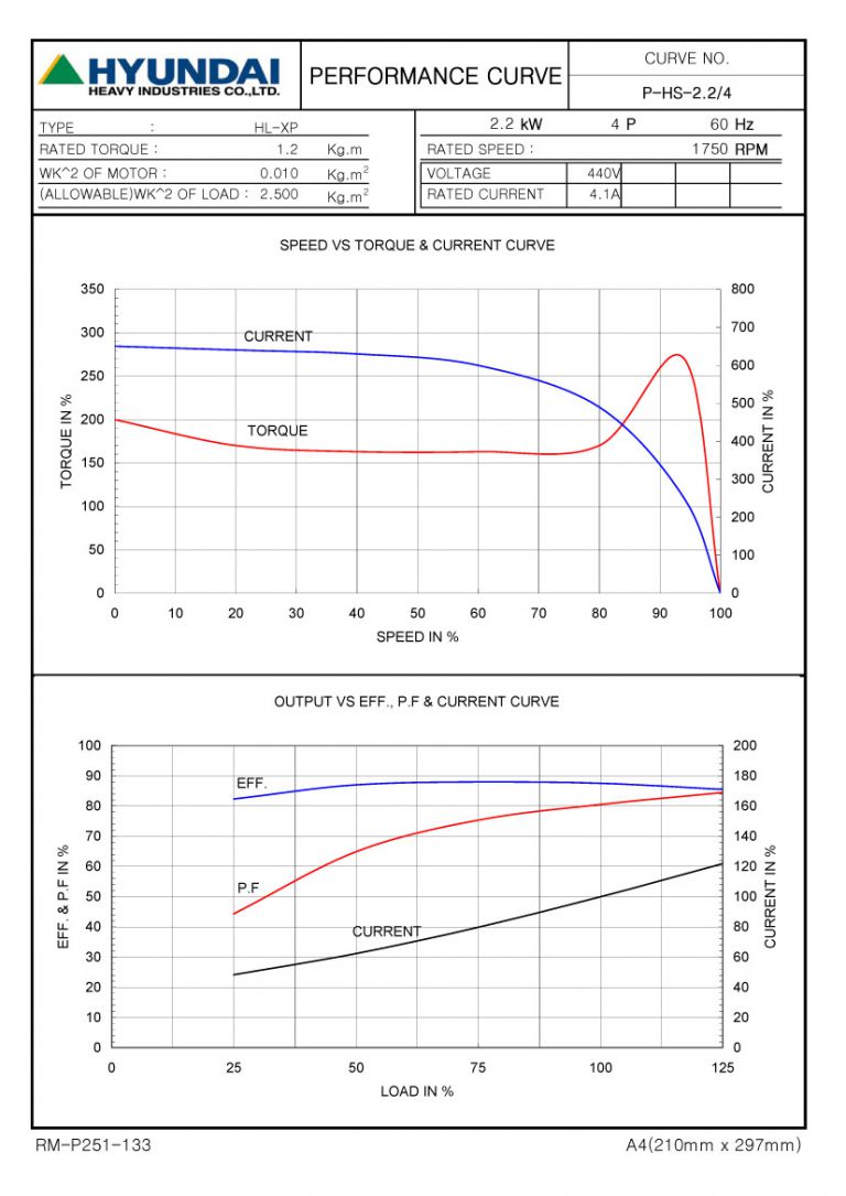 3HP 4P 440V