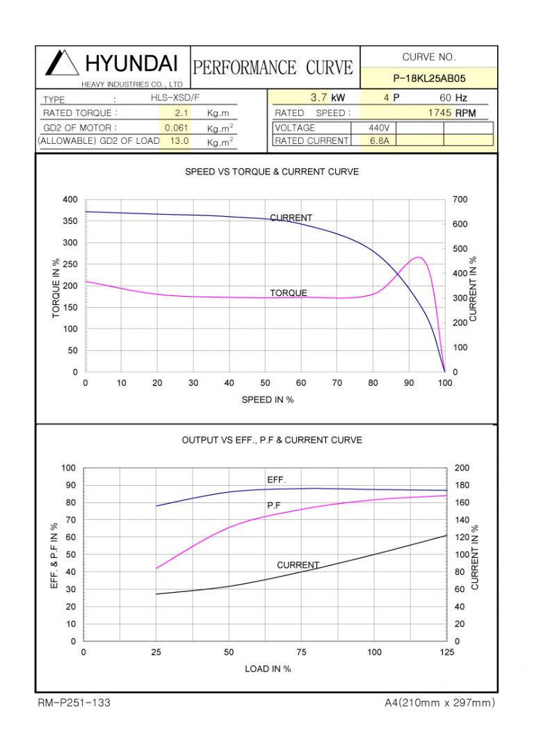 5HP 4P 440V