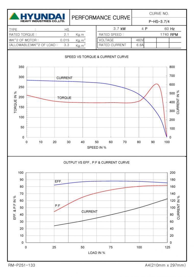5HP 4P 460V