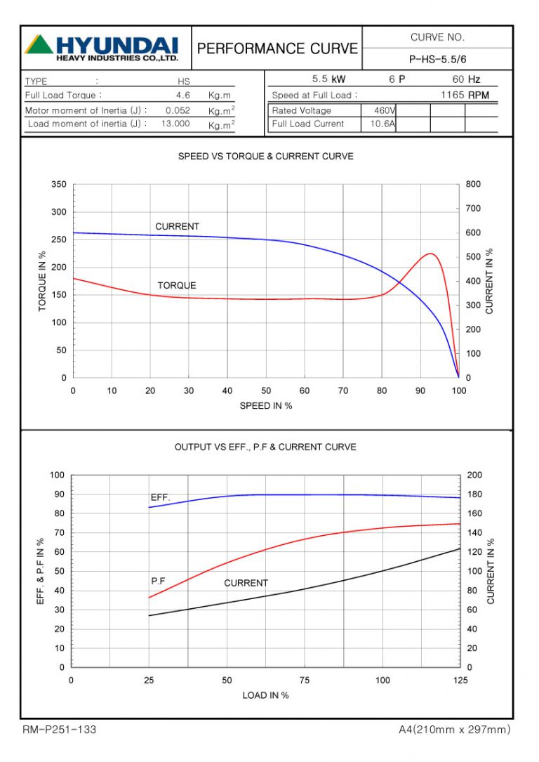 7.5HP 6P 460V