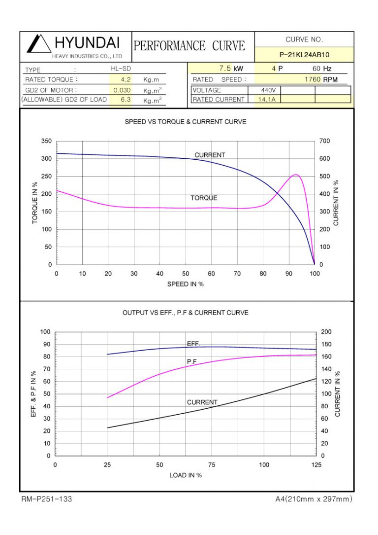 10HP 4P 440V