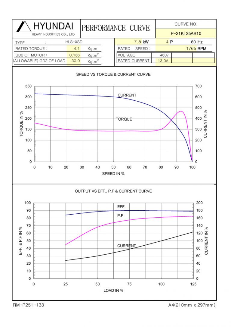 10HP 4P 460V