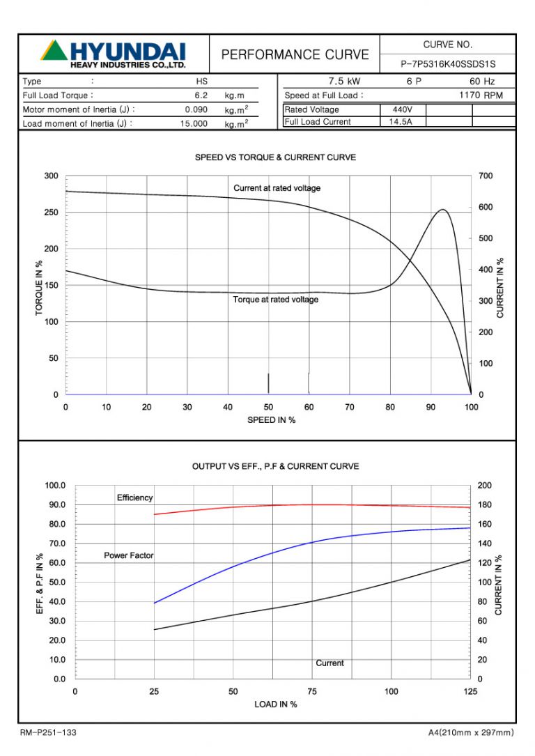 10HP 6P 440V