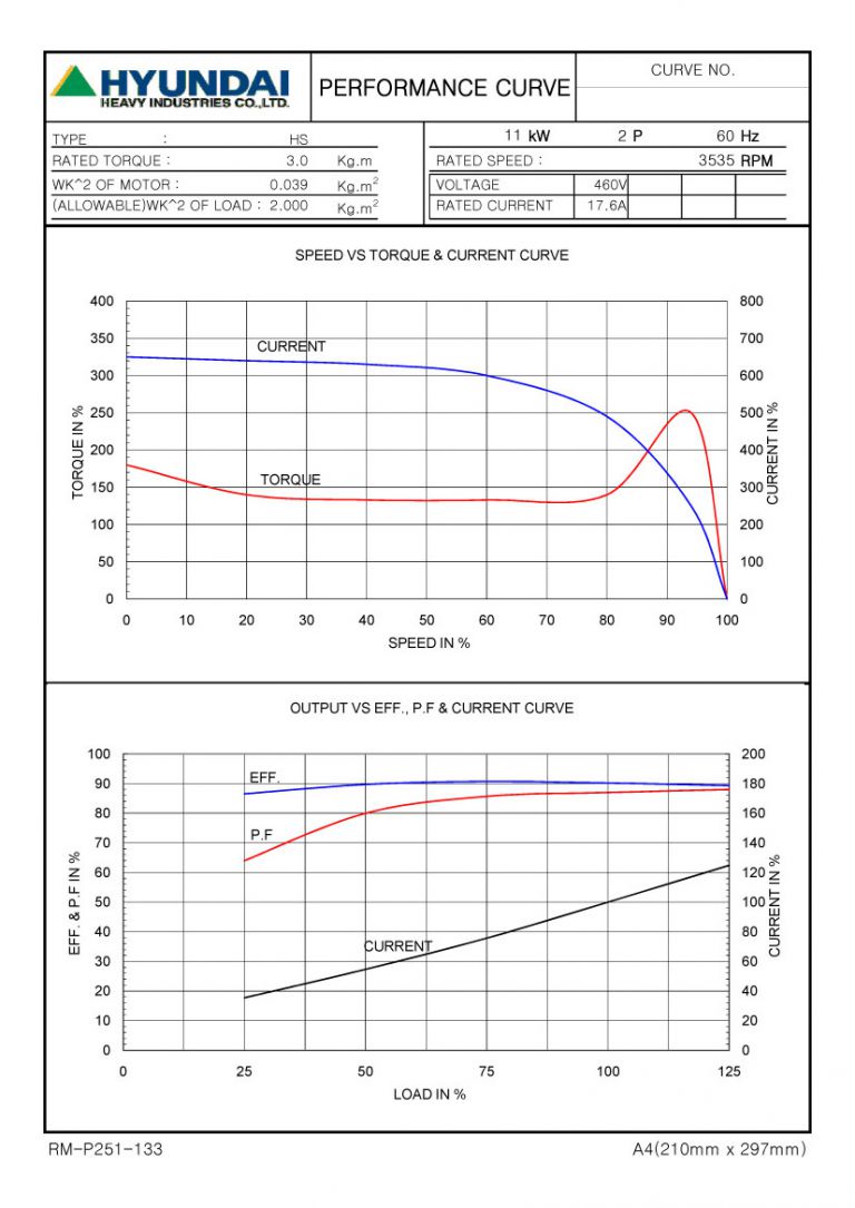 15HP 2P 460V
