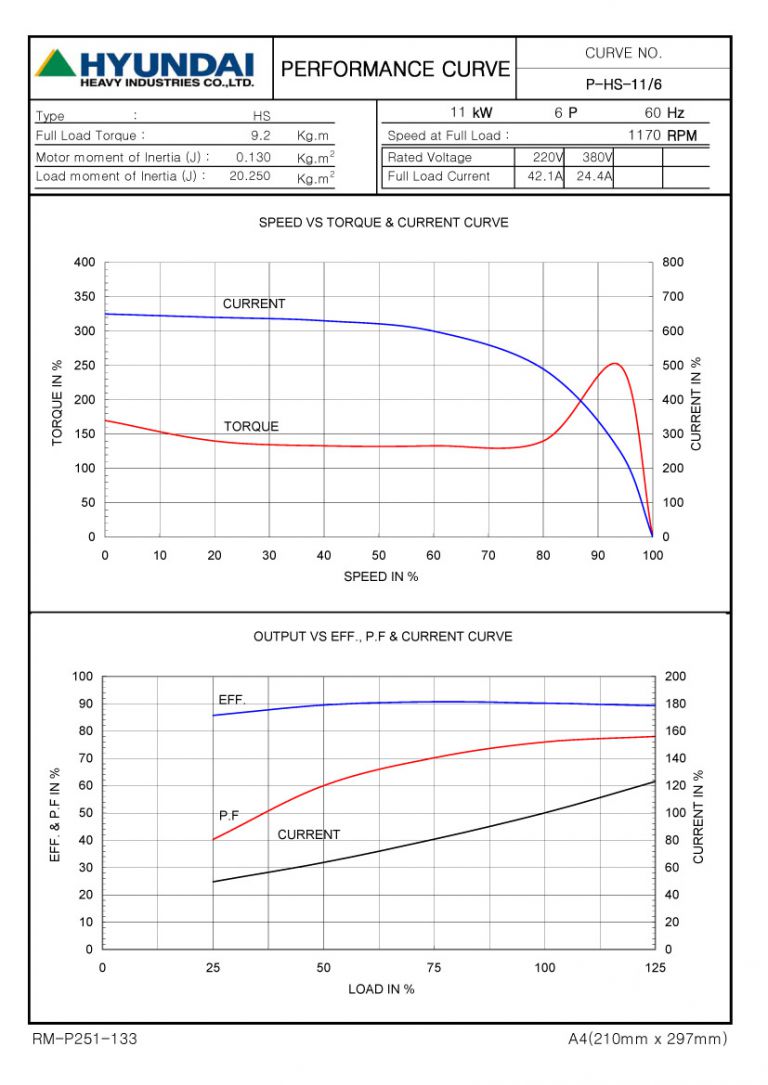 15HP 6P 220/380V