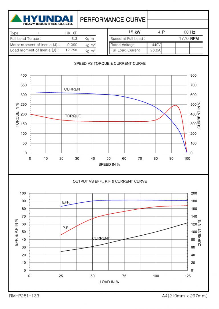 20HP 4P 440V