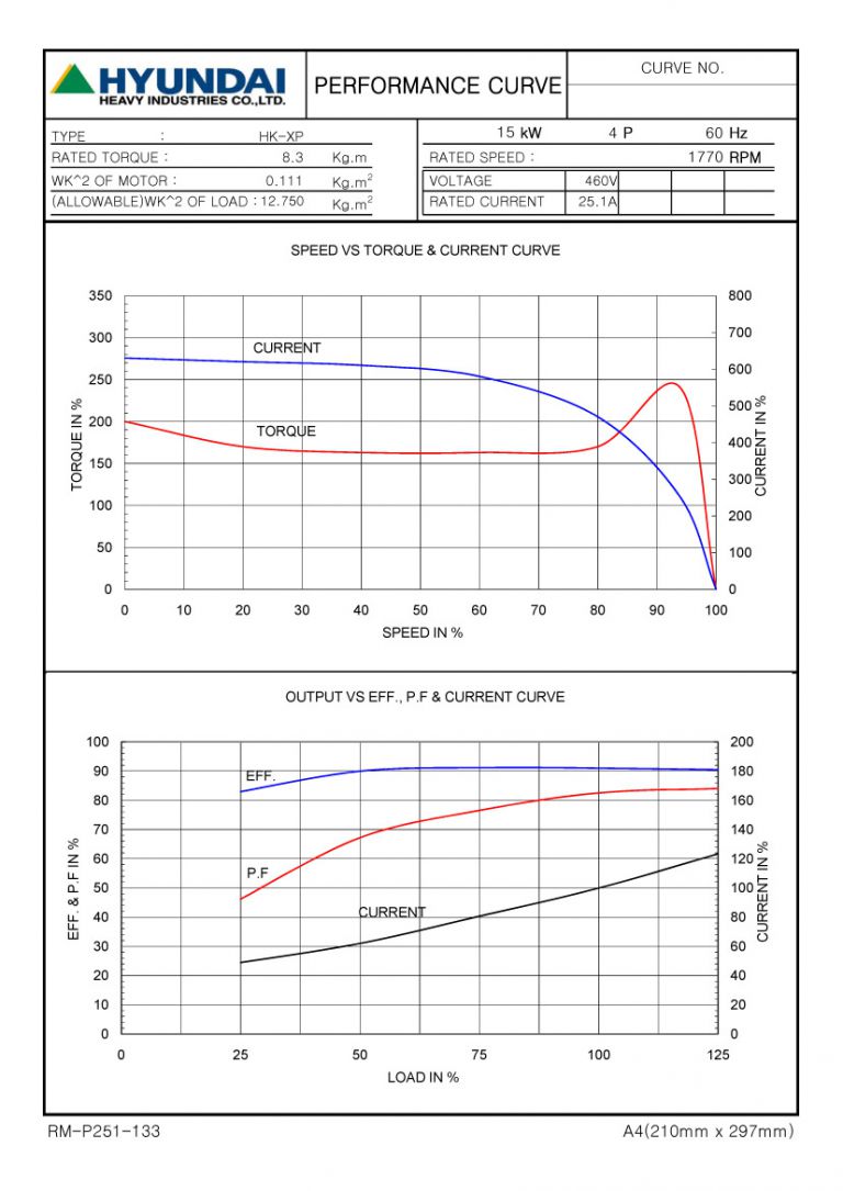 20HP 4P 460V
