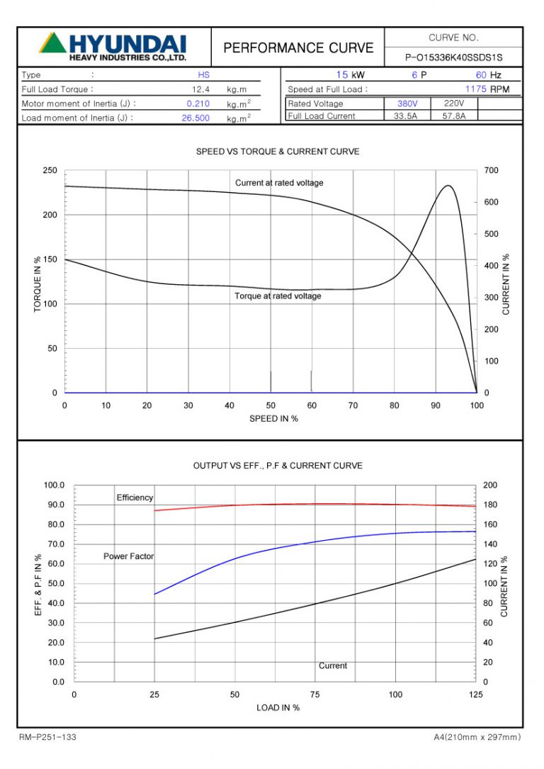 20HP 6P 220/380V