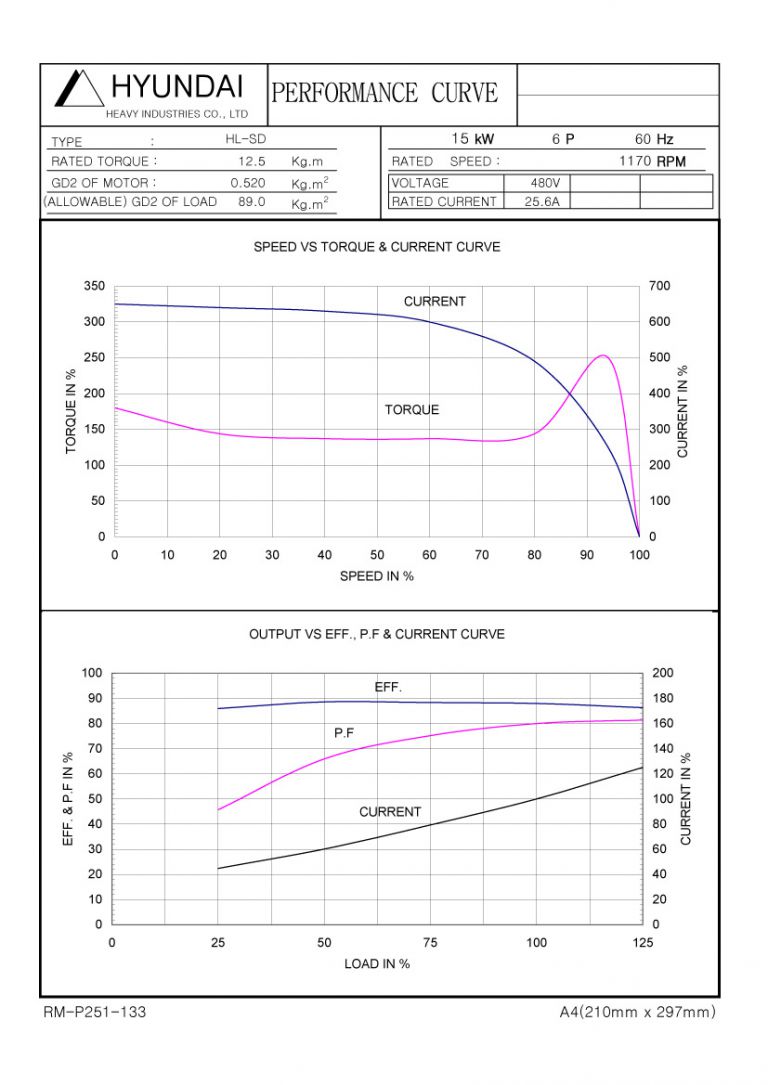 20HP 6P 480V