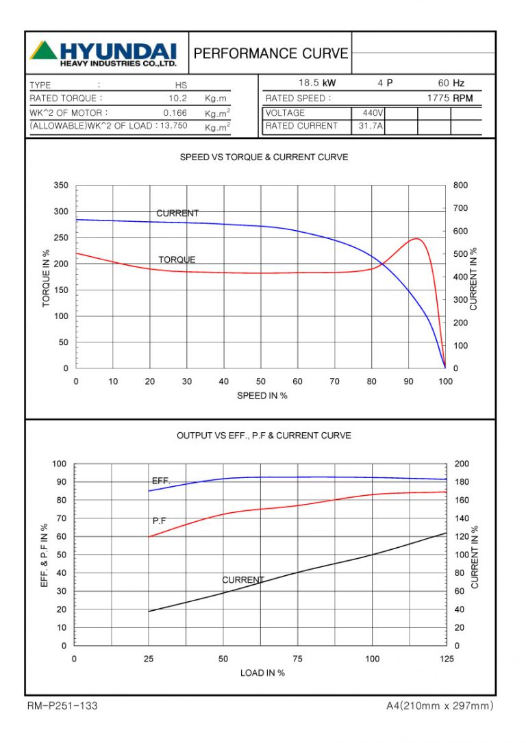 25HP 4P 440V