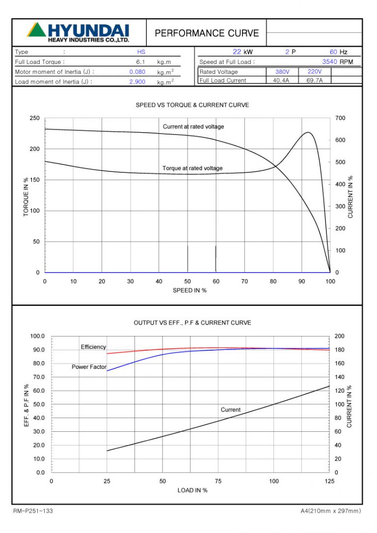 30HP 2P 220/380V
