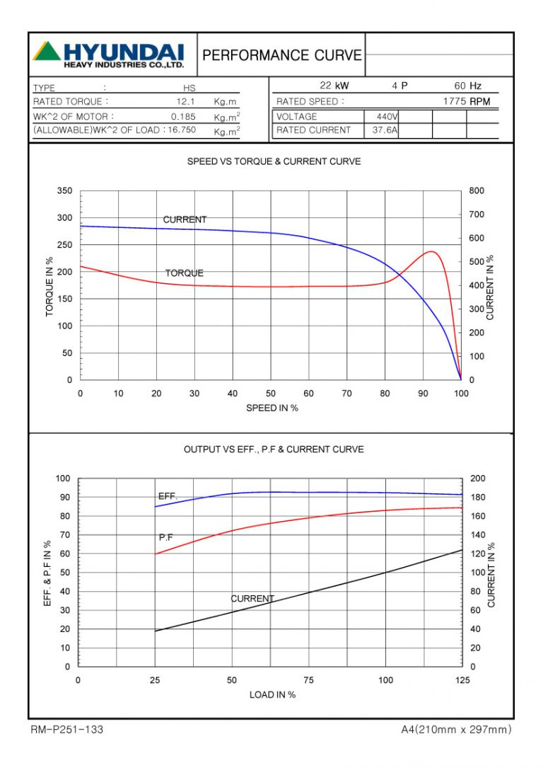 30HP 4P 440V