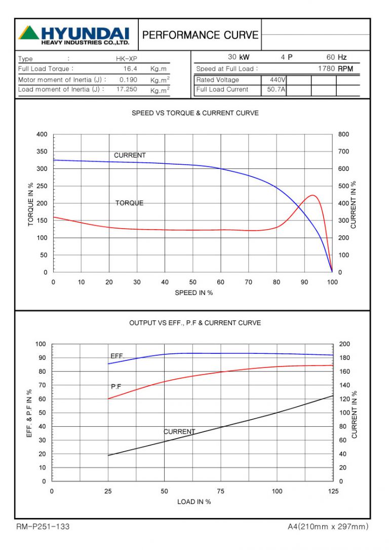 40HP 4P 440V