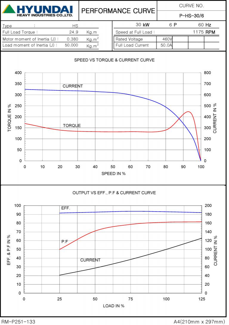 40HP 6P 460V