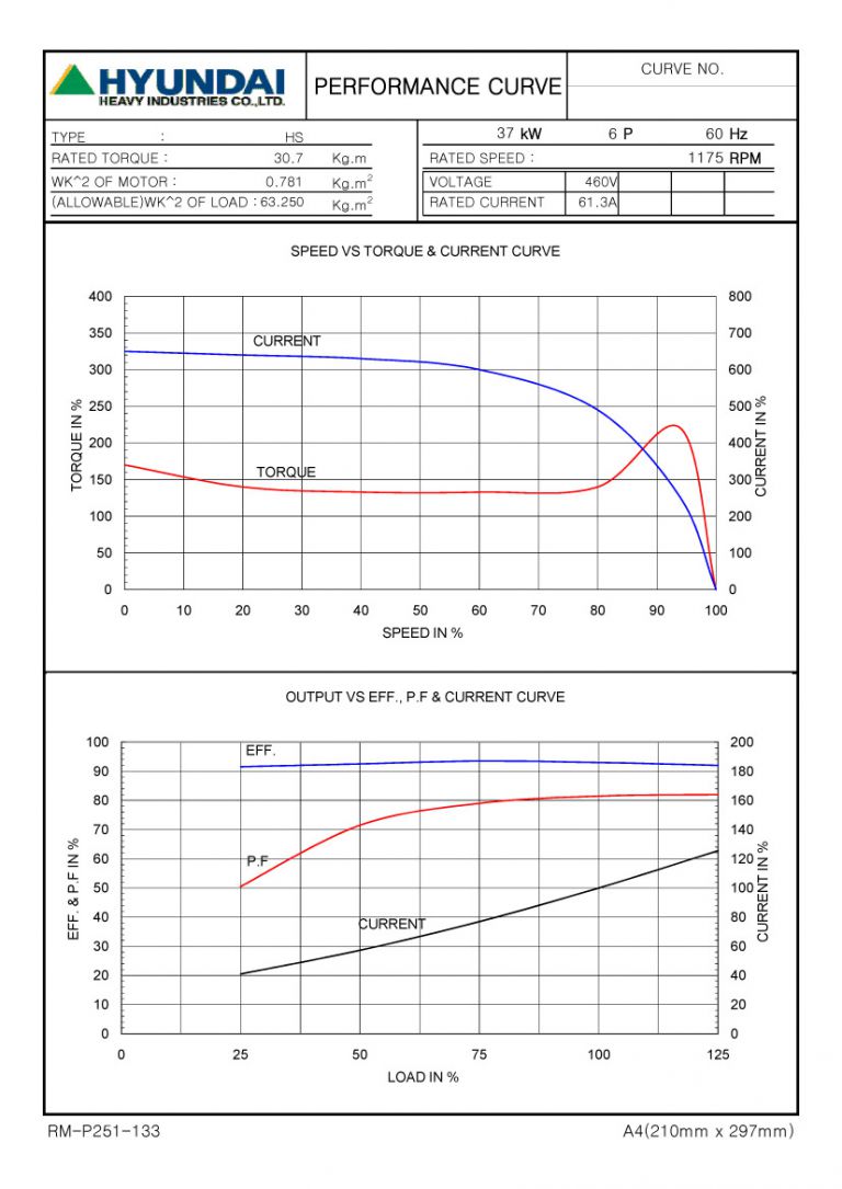 50HP 6P 460V