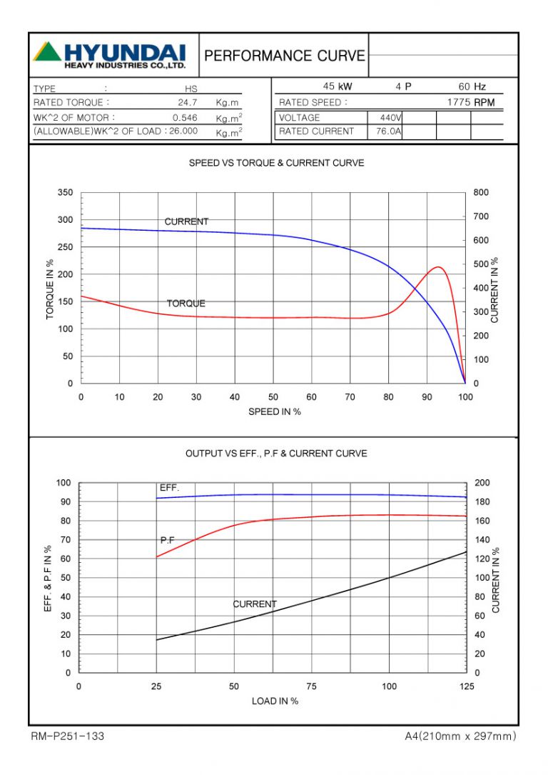 60HP 4P 440V