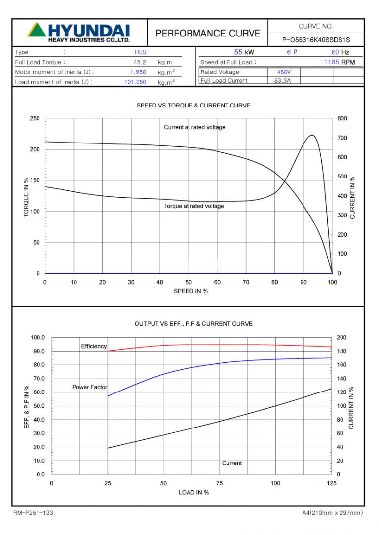 75HP 6P 480V