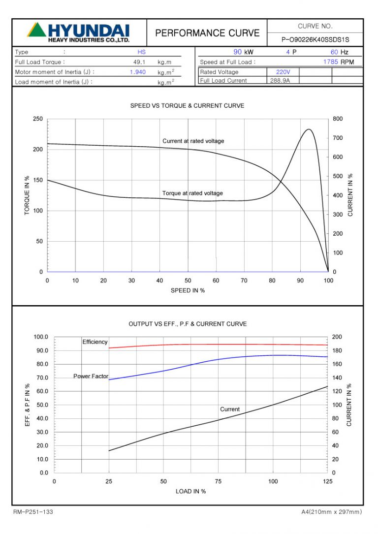 120HP 4P 220V