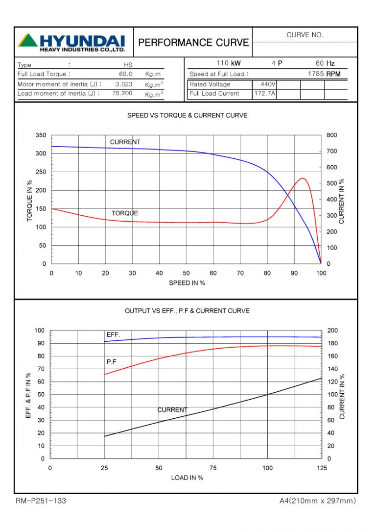 150HP 4P 440V