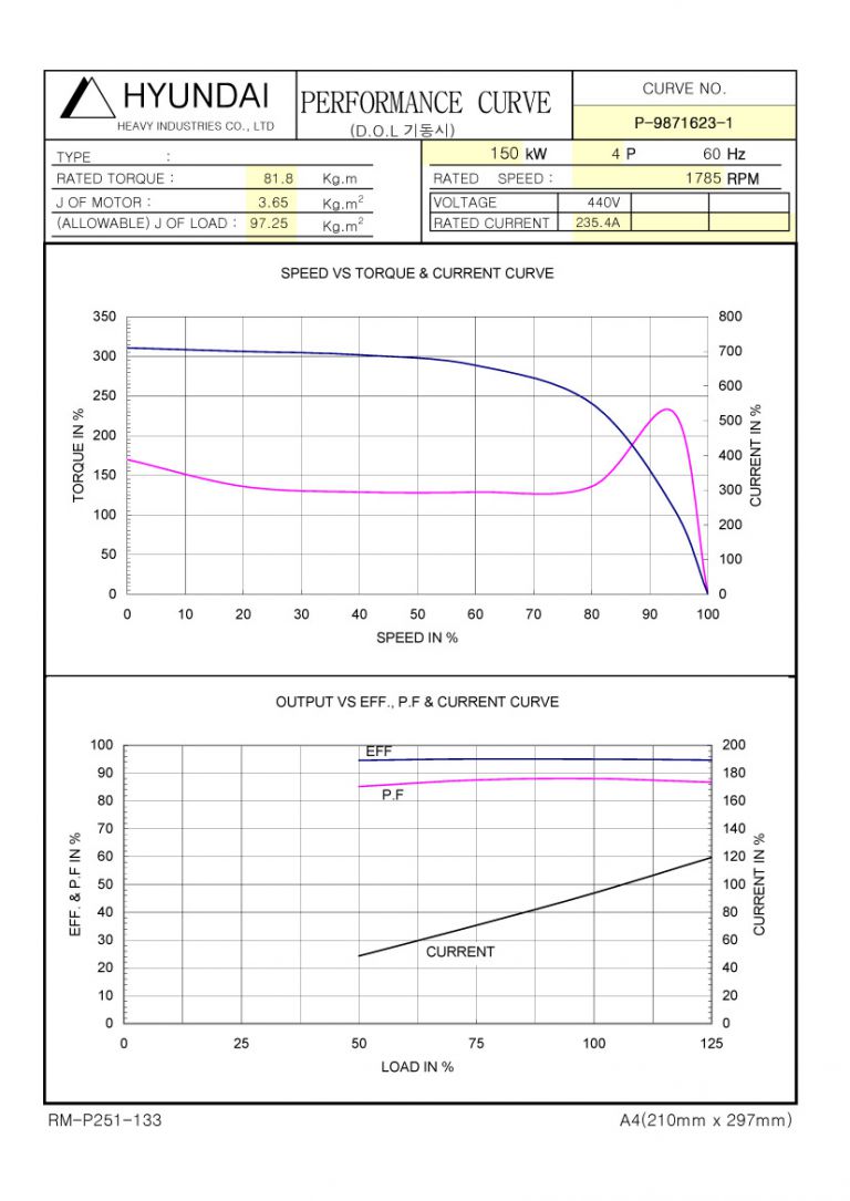 200HP 4P 440V