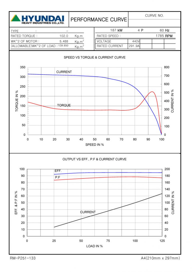 250HP 4P 440V